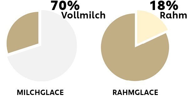 Milchglace und Rahmglace Milchglace und Rahmglace