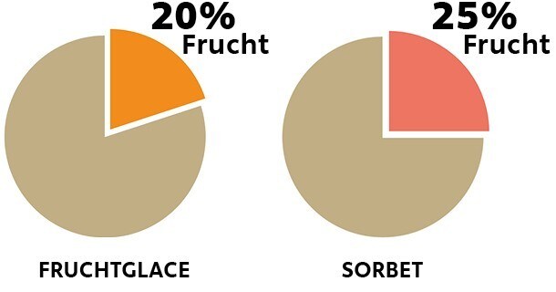 Fruchtglace und Sorbet Fruchtglace und Sorbet
