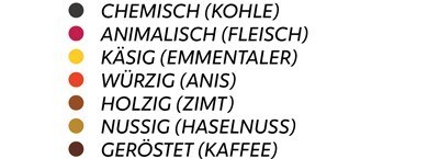 Kategorien nach Farbe: schwarz - chemisch(kohle), rot - animalisch(Fleisch), gelb - käsig (Emmentaler), orange - würzig(anis), dunkelbraun - holzig(Zimt), hellbraun - nussig(Haselnuss), schwarzbraun - geröstet(Kaffee) Kategorien nach Farbe: schwarz - chemisch(kohle), rot - animalisch(Fleisch), gelb - käsig (Emmentaler), orange - würzig(anis), dunkelbraun - holzig(Zimt), hellbraun - nussig(Haselnuss), schwarzbraun - geröstet(Kaffee)
