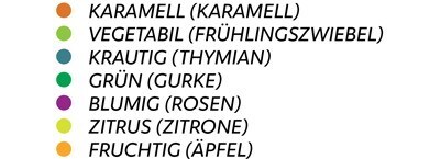 Kategorien nach Farbe: dunkelorange - karamell(Karamell), hellgrün - vegetabil(Frühlingszwiebel), patinagrün - krautig (Thymian), grün - grün (Gurke), lila - blumig(Rosen), zitronengelb - zitrus(Zitrone), orange - fruchtig(Äpfel) Kategorien nach Farbe: dunkelorange - karamell(Karamell), hellgrün - vegetabil(Frühlingszwiebel), patinagrün - krautig (Thymian), grün - grün (Gurke), lila - blumig(Rosen), zitronengelb - zitrus(Zitrone), orange - fruchtig(Äpfel)