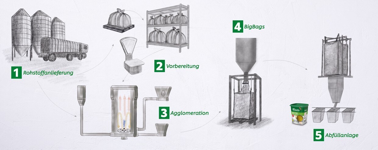 Schritte zur Herstellung von Knorr Professional Gemüse Extrakt - Rohstoffanlieferung, Vorbereitung, Agglomeration, BigBags, Abfüllanlage Schritte zur Herstellung von Knorr Professional Gemüse Extrakt - Rohstoffanlieferung, Vorbereitung, Agglomeration, BigBags, Abfüllanlage