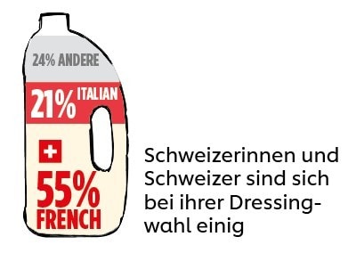 Schweizerinnen und Schweizer sind sich bei ihrer Dressingwahl einig Schweizerinnen und Schweizer sind sich bei ihrer Dressingwahl einig