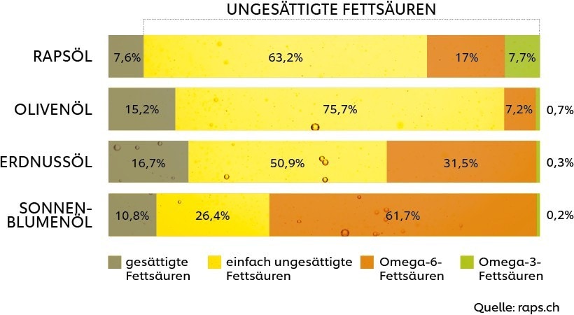 UNSERE DRESSINGS SIND MIT RAPSÖL UNSERE DRESSINGS SIND MIT RAPSÖL
