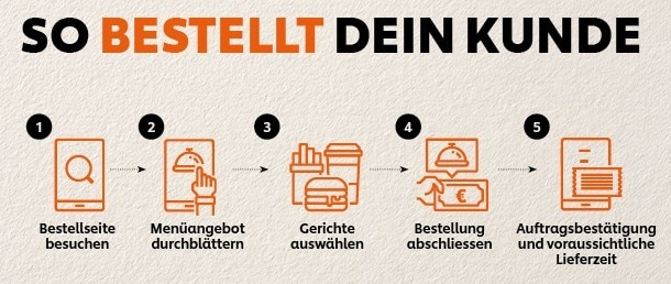 So bestellt dein Kunde So bestellt dein Kunde