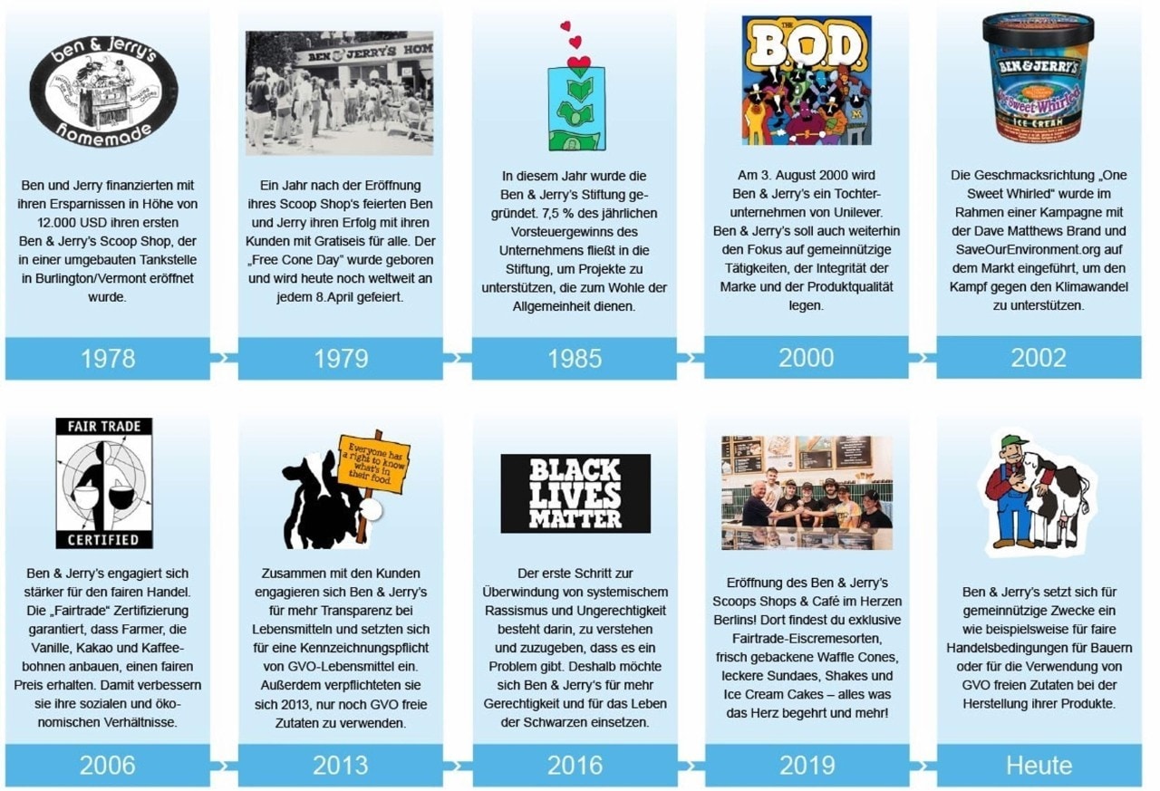 Timeline Ben & Jerrys Timeline Ben & Jerrys