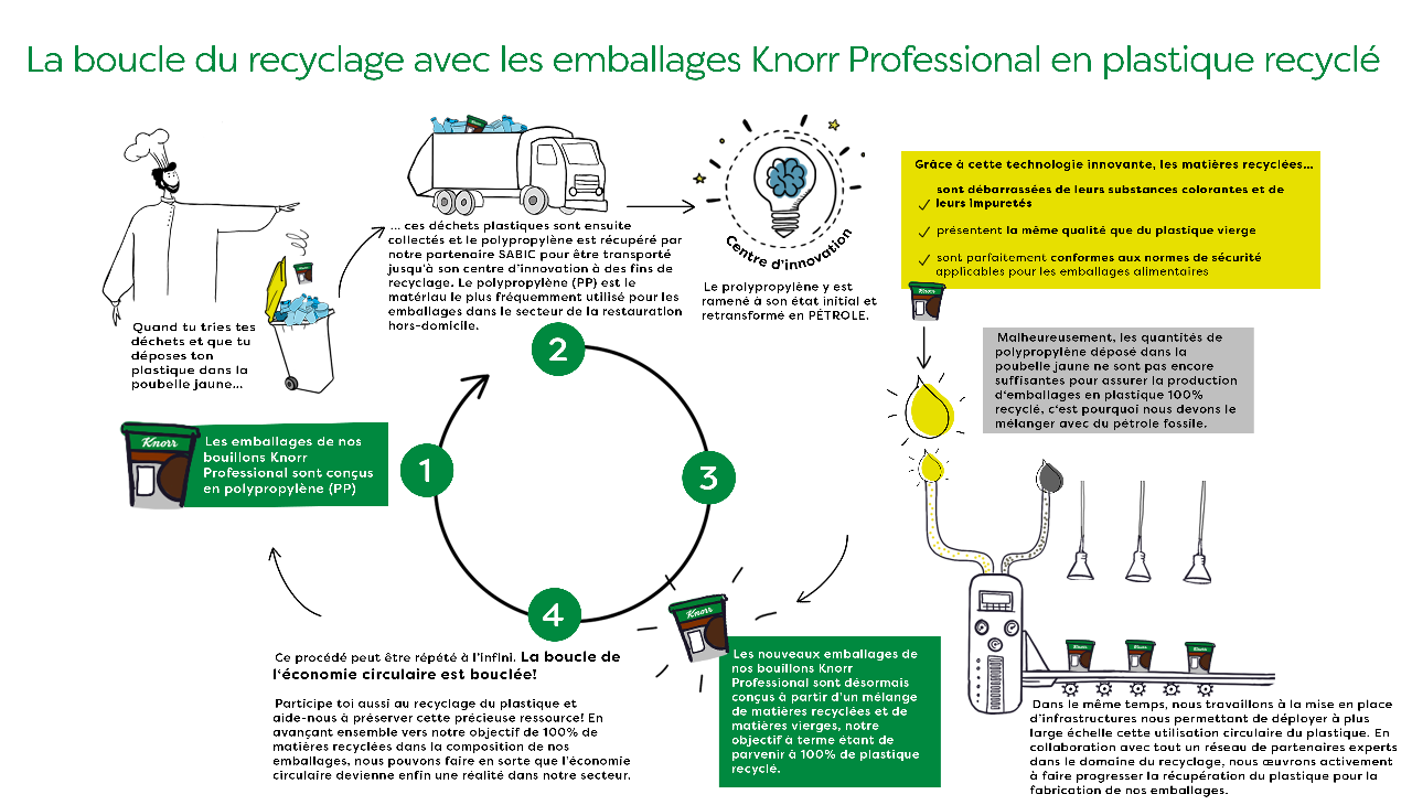 Le circuit de recyclage Le circuit de recyclage