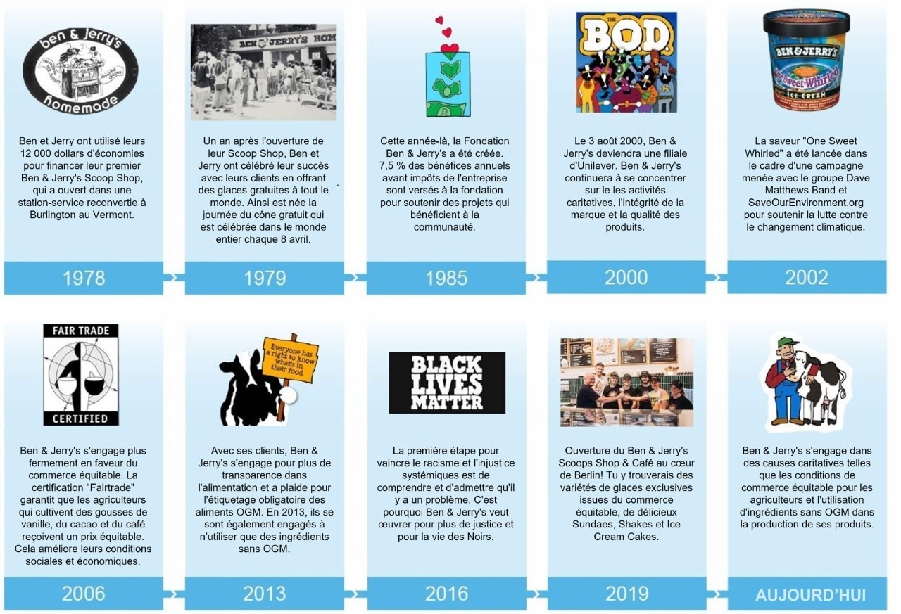 Timeline Ben & Jerrys Timeline Ben & Jerrys