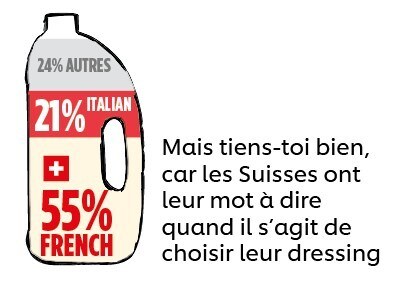 Mais tiens-toi bien, car les Suisses ont leur mot à dire quand il s’agit de choisir leur dressing Mais tiens-toi bien, car les Suisses ont leur mot à dire quand il s’agit de choisir leur dressing