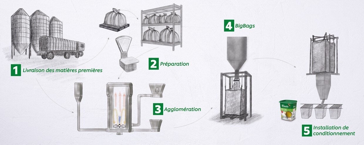 Étapes de la production de l'extrait de légumes Knorr Professional - livraison des matières premières, préparation, agglomération, big-bags, Installation de conditionnement Étapes de la production de l'extrait de légumes Knorr Professional - livraison des matières premières, préparation, agglomération, big-bags, Installation de conditionnement