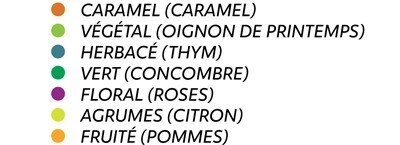 Catégories par couleur : orange foncé - caramel (caramel), vert clair - végétal (oignon de printemps), vert patiné - herbacé (thym), vert - vert (concombre), violet - floral (roses), jaune citron - agrumes (citron), orange - fruité (pommes) Catégories par couleur : orange foncé - caramel (caramel), vert clair - végétal (oignon de printemps), vert patiné - herbacé (thym), vert - vert (concombre), violet - floral (roses), jaune citron - agrumes (citron), orange - fruité (pommes)