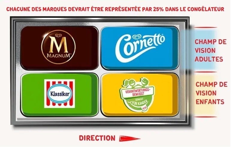 Placement des blocs Placement des blocs