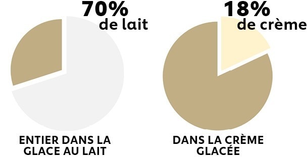 Glace au lait et crème glacee Glace au lait et crème glacee