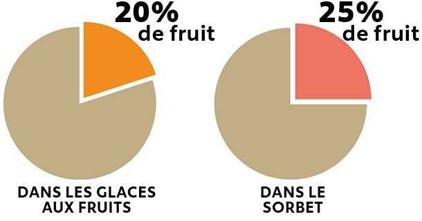 Glace aux fruits et sorbet Glace aux fruits et sorbet