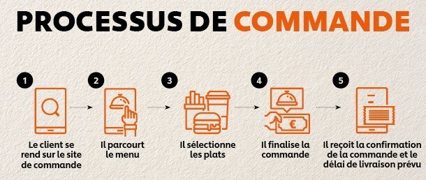 PROCESSUS DE COMMANDE PROCESSUS DE COMMANDE