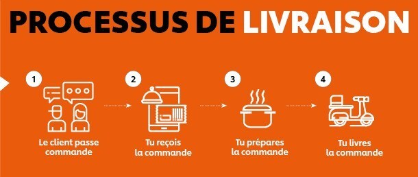 PROCESSUS DE LIVRAISON PROCESSUS DE LIVRAISON